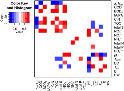 Estimating the Energy Content of Wastewater Using Combustion Calorimetry and Different Drying Processes